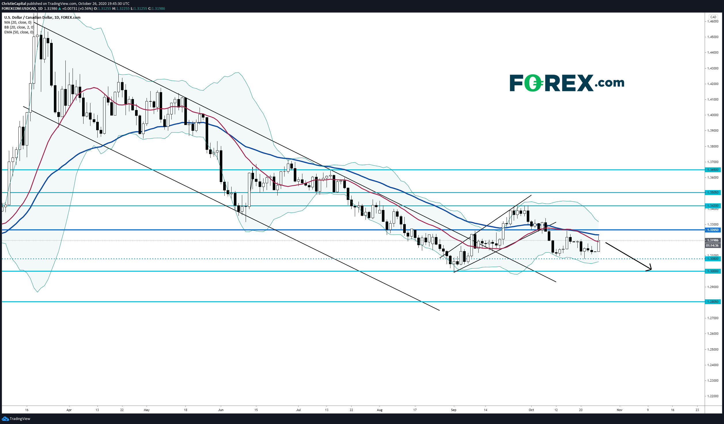 西德州原油(WTI)为加元构筑压力