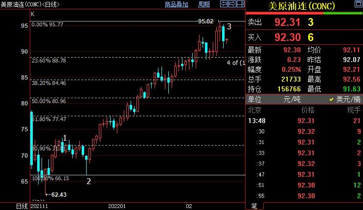 NYMEX短线料跌向88.79美元