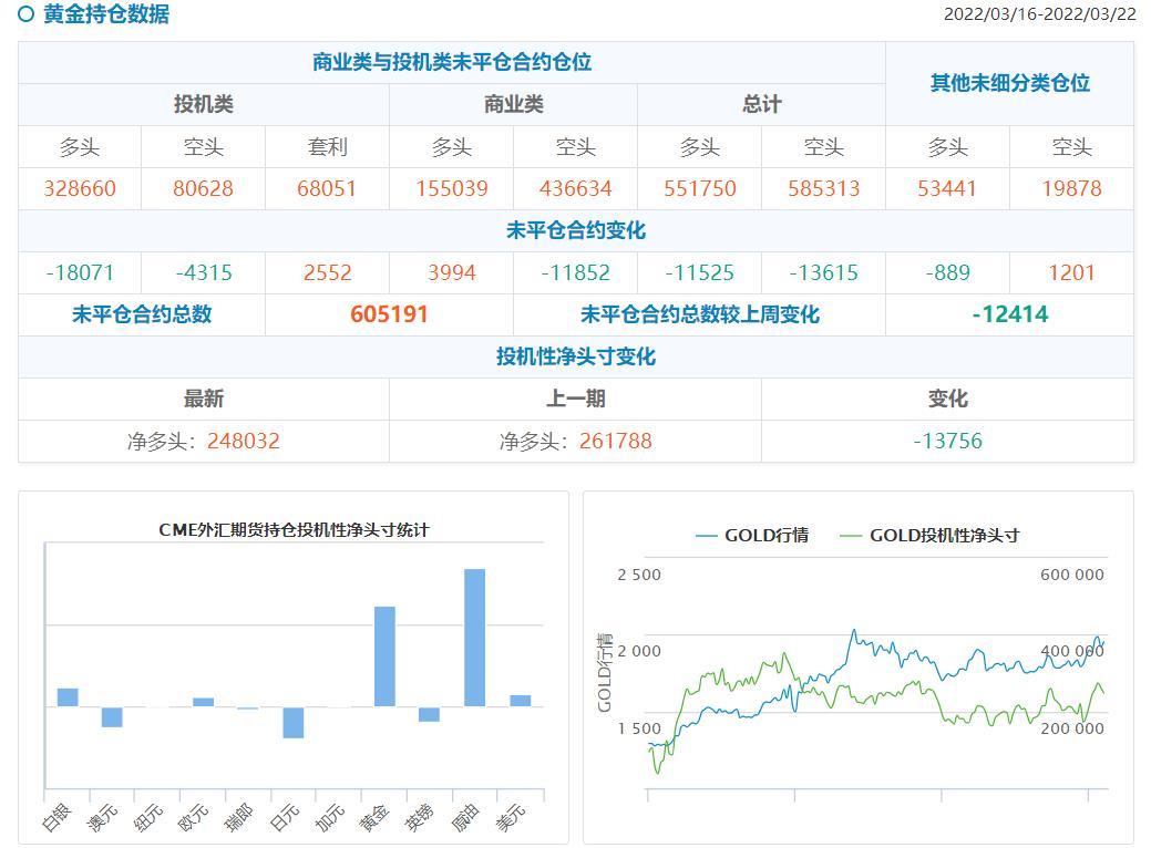CFTC持仓解读：黄金看多意愿继续降温，原油看多意愿升温(3月22日当周)