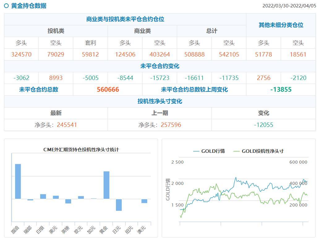 CFTC持仓解读：黄金原油看多意愿均有所降温(4月5日当周)
