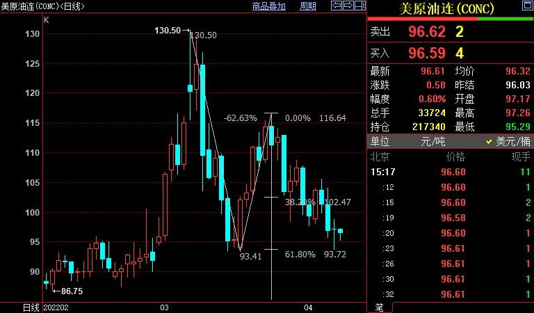 NYMEX原油料已在93.72美元上方附近获得支撑