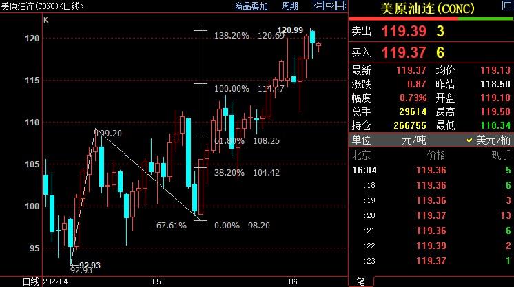 NYMEX原油继续上看121.55美元