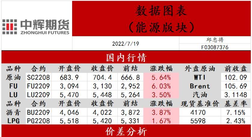 中辉期货能源日报20220719：原油振荡运行
