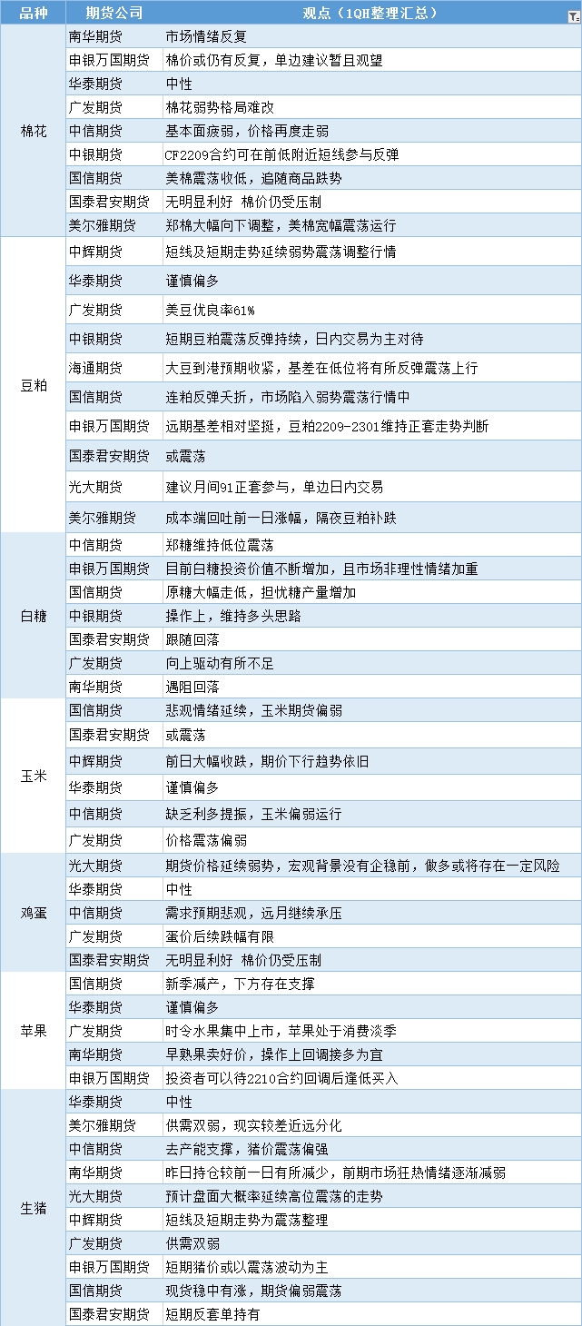 期货公司观点汇总一张图：7月20日农产品（棉花、豆粕、白糖、玉米、鸡蛋、生猪等）