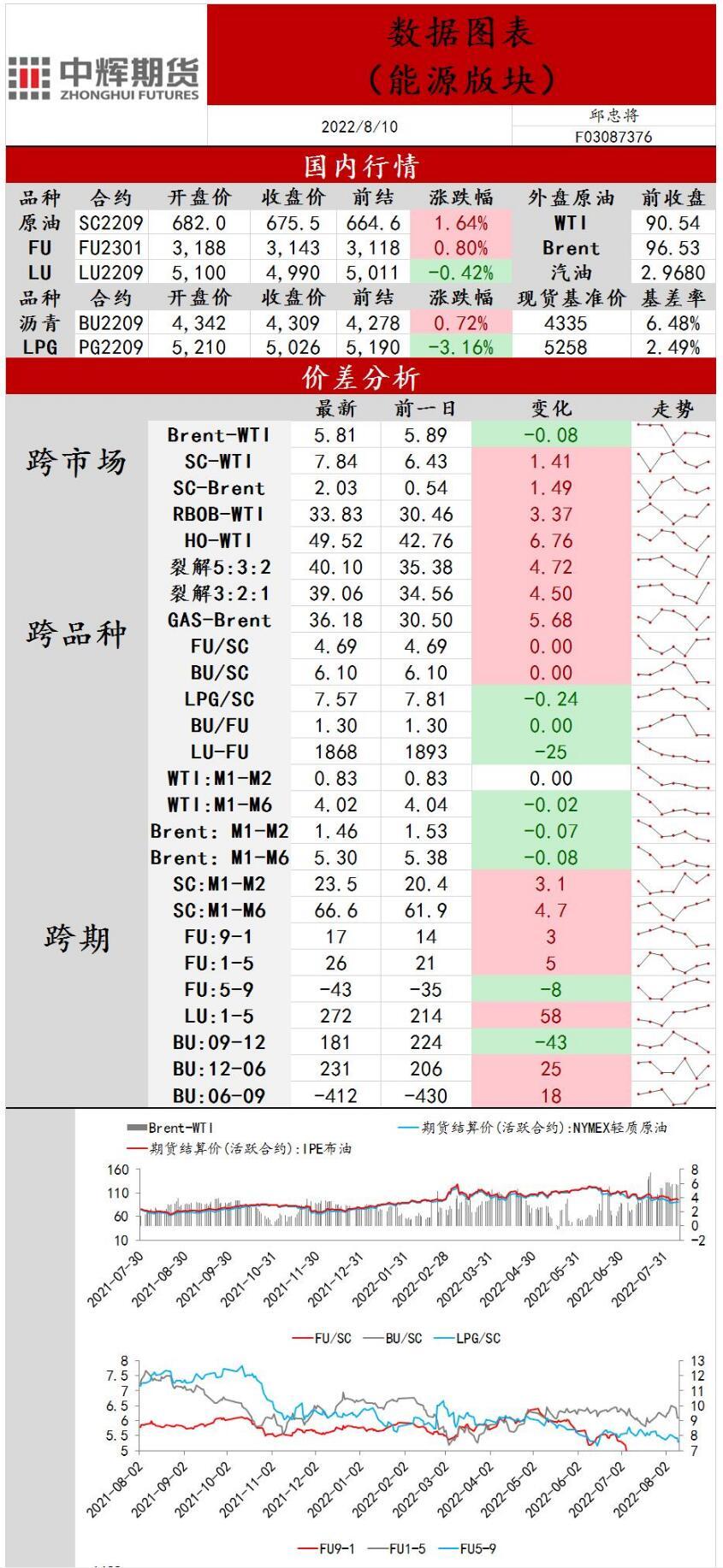 中辉期货能源日报20220810：API显示美原油持续累库