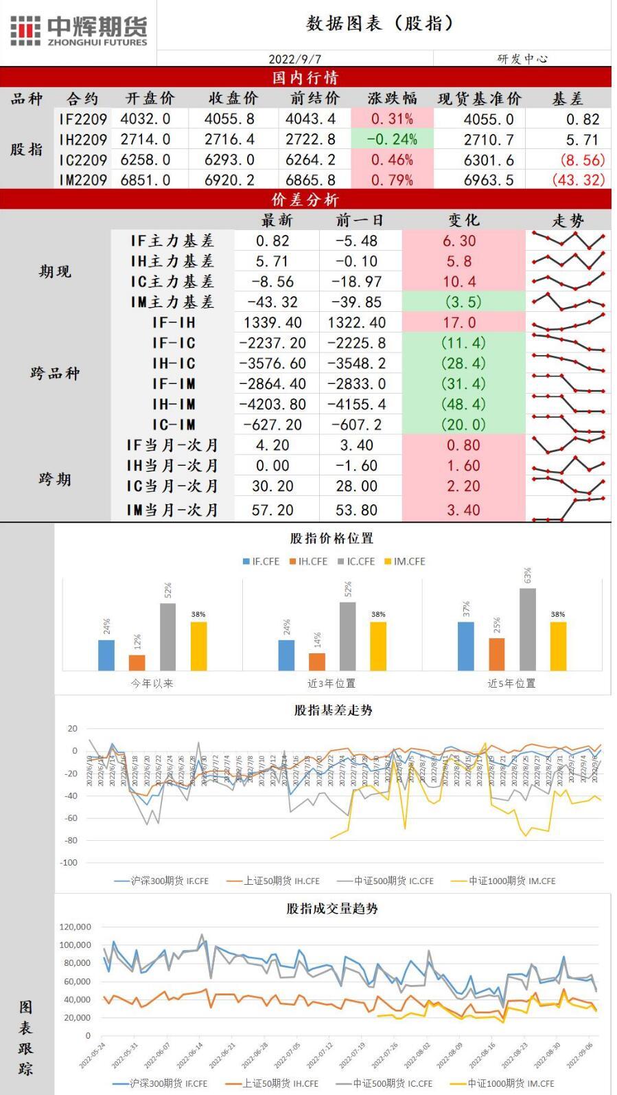 中辉期货股指日报20220907：板块轮动加剧，指数延续上涨