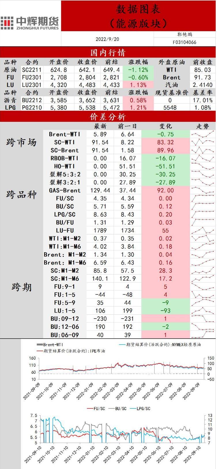 中辉期货原油日报20220920：原油价格小幅下降，市场静等美联储会议决定
