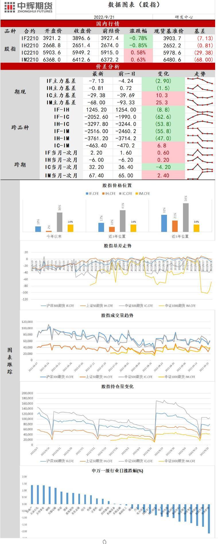中辉期货股指日报20220921：美联储公布利率决议前夕，市场表现谨慎